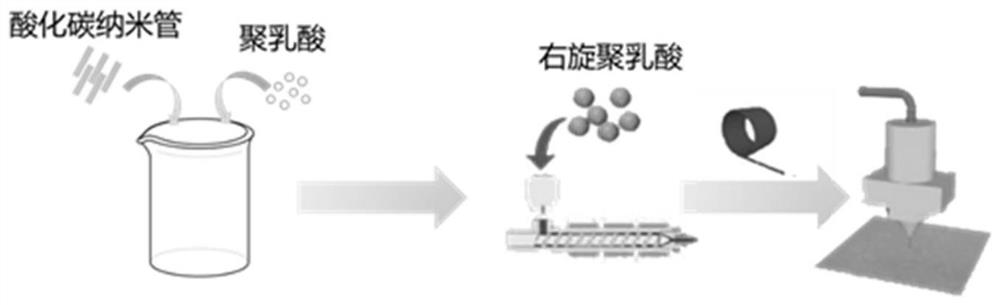 Wire of 3D printing polylactic acid/conductive filler electromagnetic shielding composite material, preparation method and application