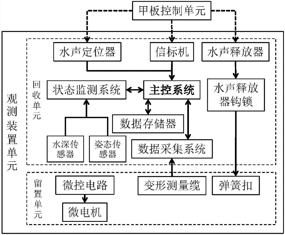 Placing and recycling method for self-drilling cableless type seabed deformation long-time observation device