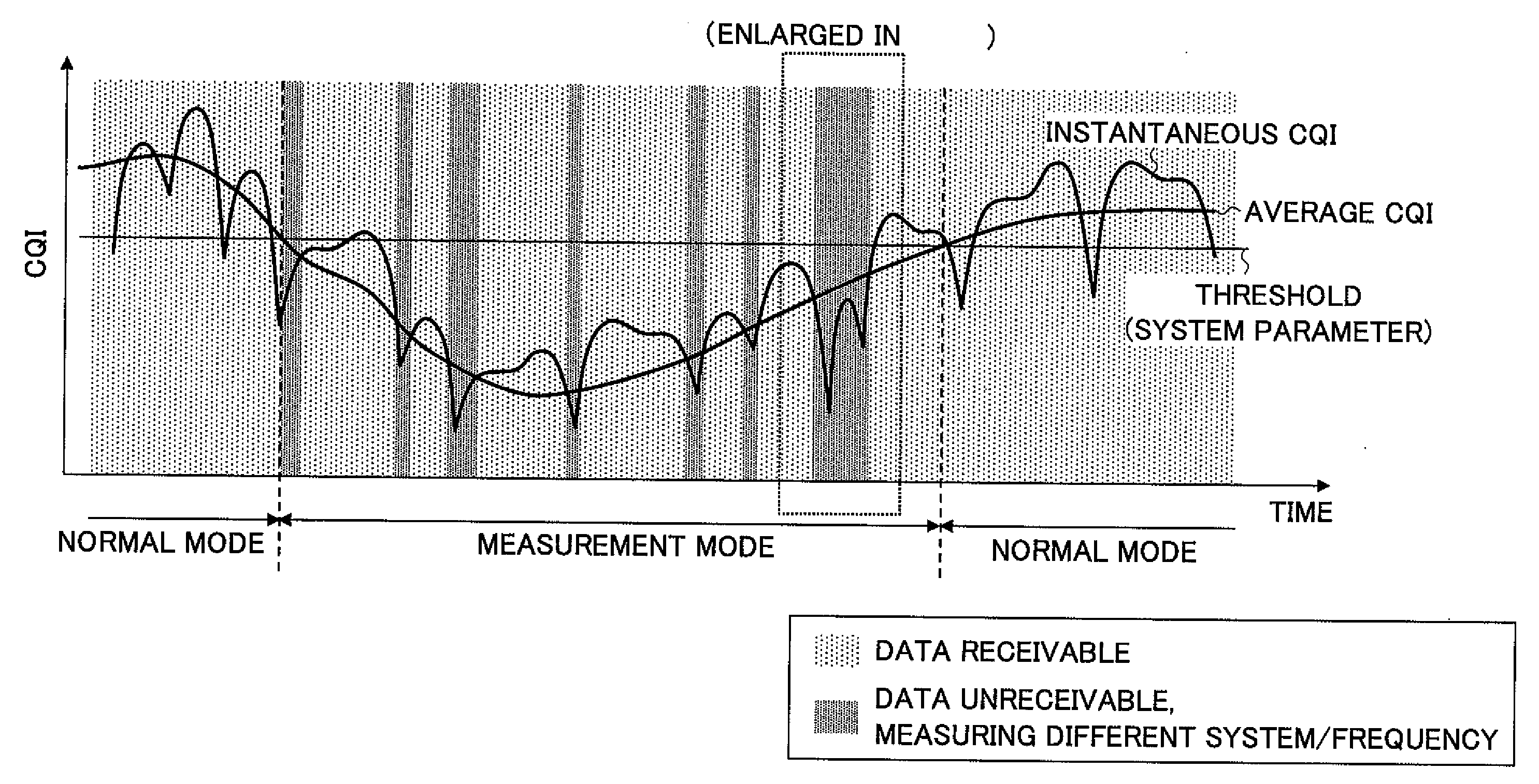 Mobile station, base station and method of controlling measurement of peripheral cell measurement