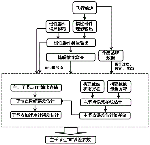 Multisource-integrated-navigation-system distributed inertia node total-error on-line calibration method