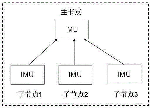 Multisource-integrated-navigation-system distributed inertia node total-error on-line calibration method