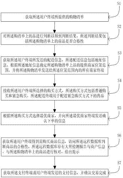 Food market merchandise purchasing system combining online mode with offline mode