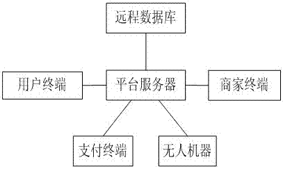 Food market merchandise purchasing system combining online mode with offline mode