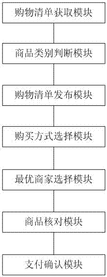 Food market merchandise purchasing system combining online mode with offline mode