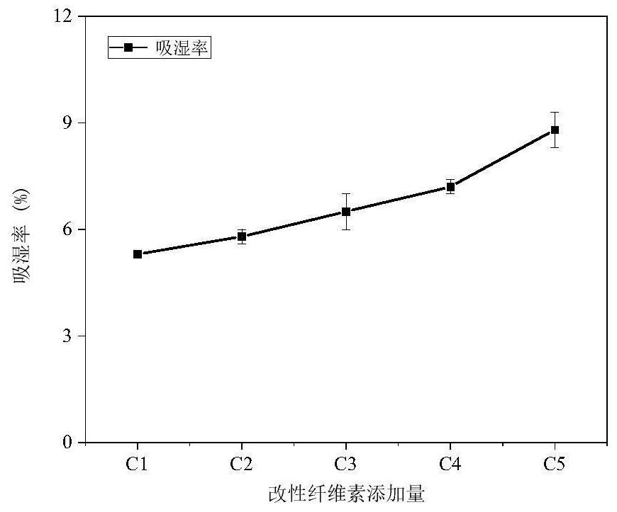 Modified thermoplastic starch and preparation method thereof