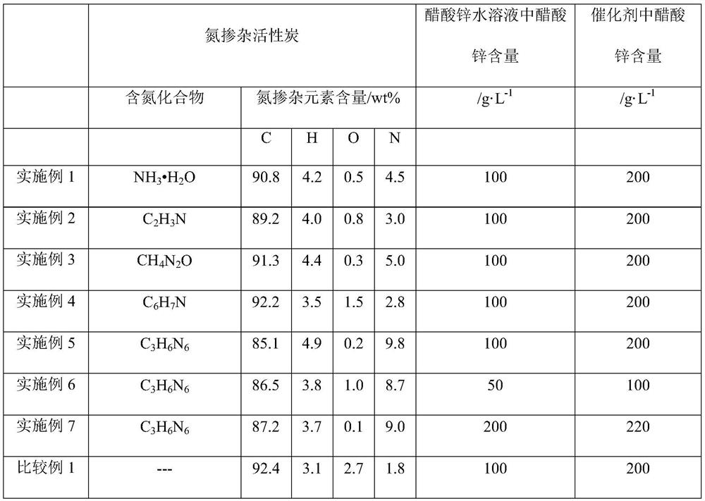 Catalyst for acetylene method vinyl acetate synthesis