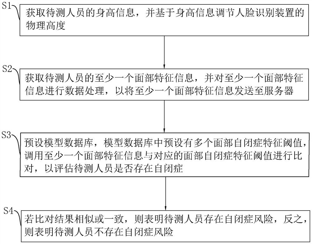 Children autism risk assessment method and system based on facial recognition and storage medium