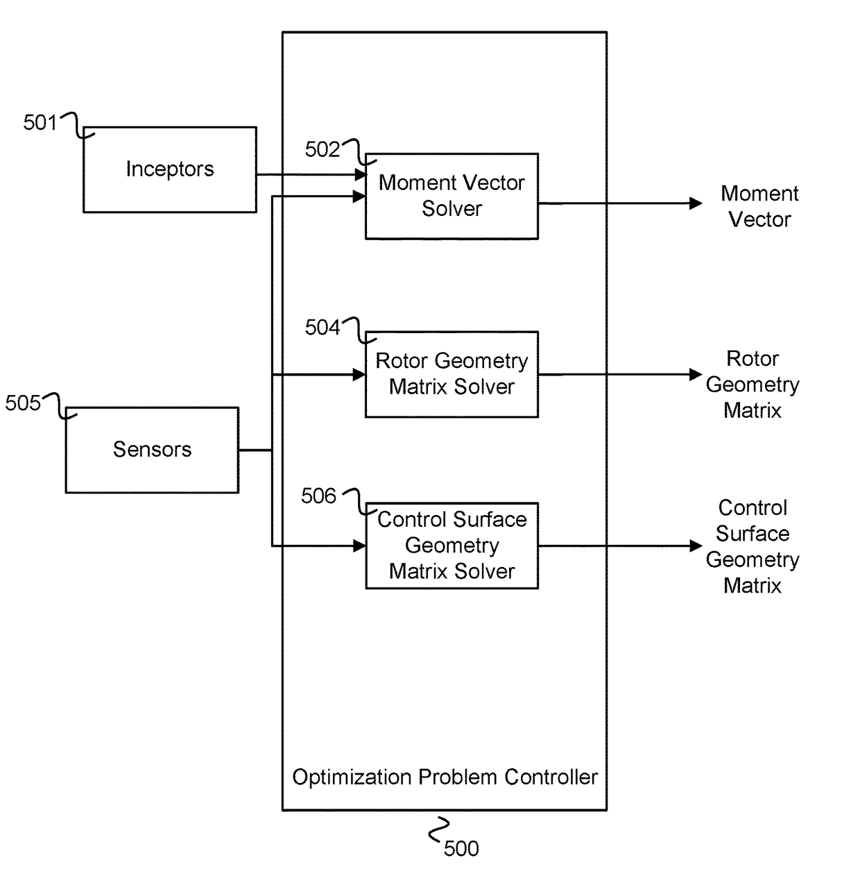 Geometry-based flight control system