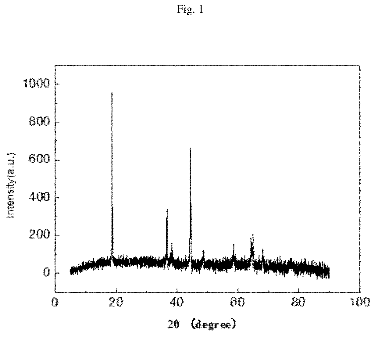 Method for preparing graphene/ternary material composite for use in lithium ion batteries and product thereof