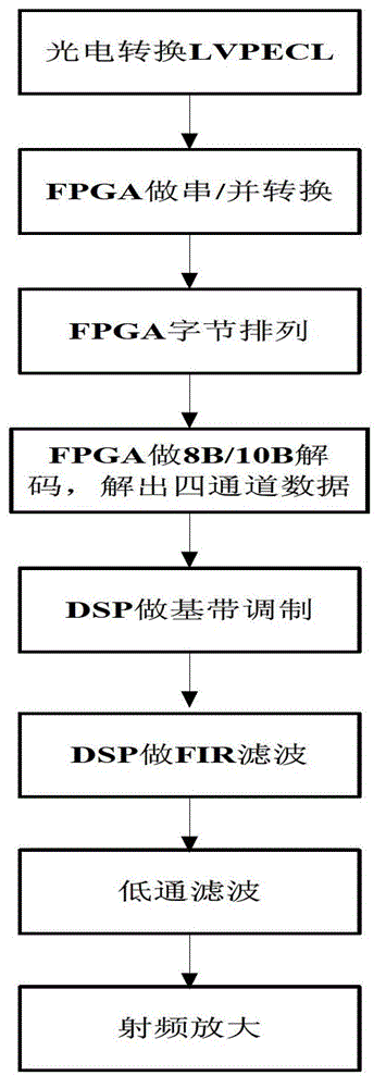 Short-wave four-channel photoelectric conversion interface unit