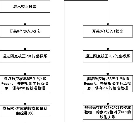 A multi-host single-touch display switching system