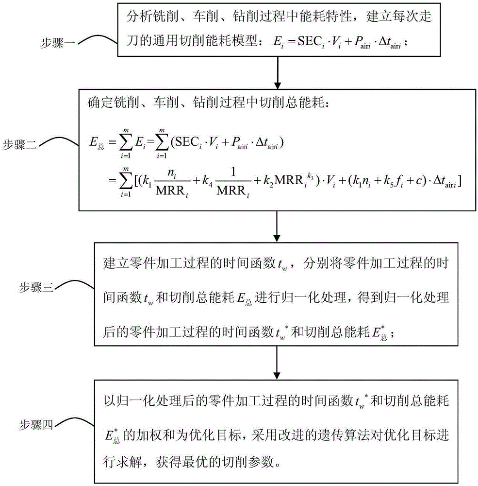 Machining parameter optimization method based on general cutting energy consumption model