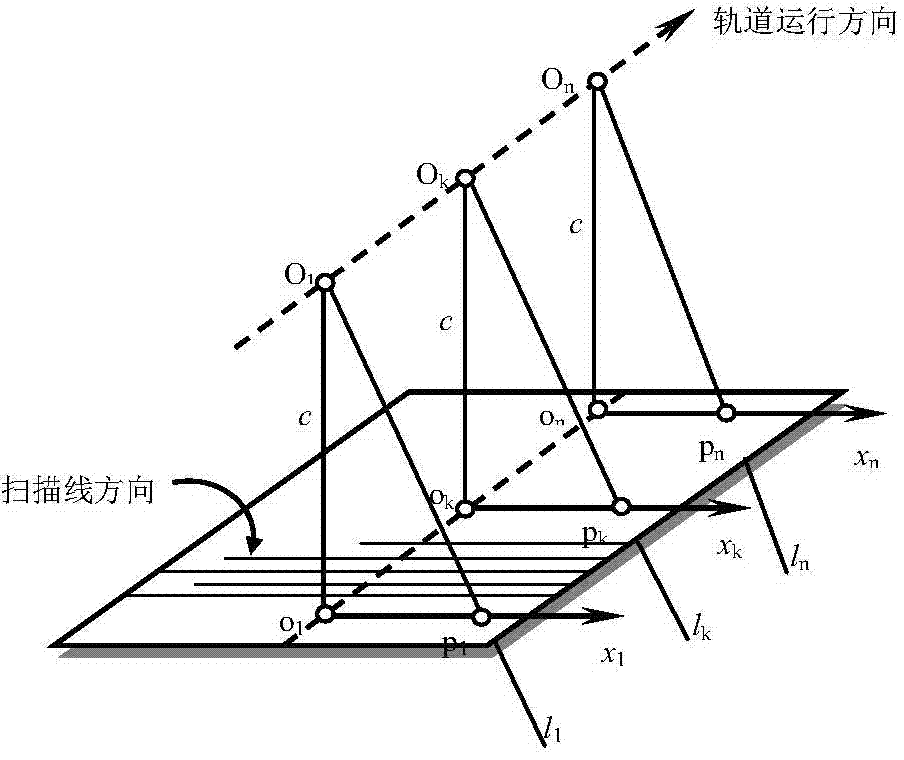 Optical remote sensing satellite rigorous imaging geometrical model building method