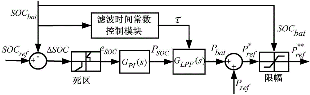 Charge state control method of energy storage battery