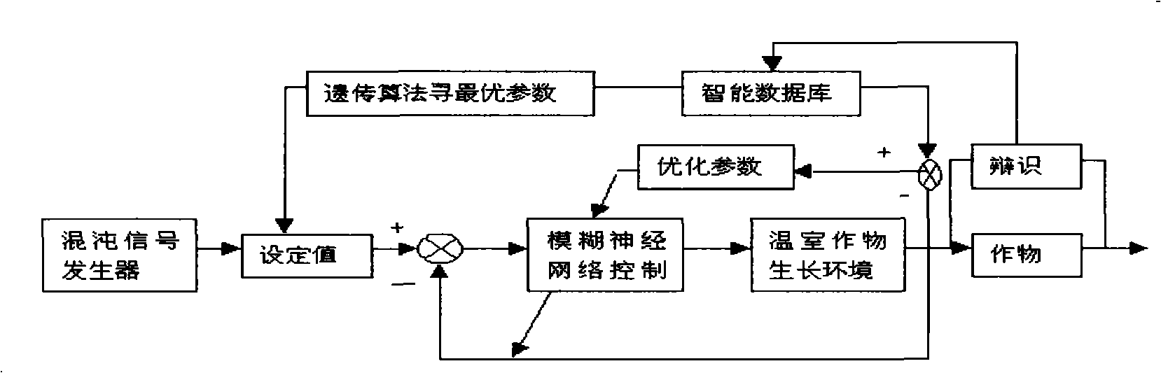 Greenhouse intelligent control method