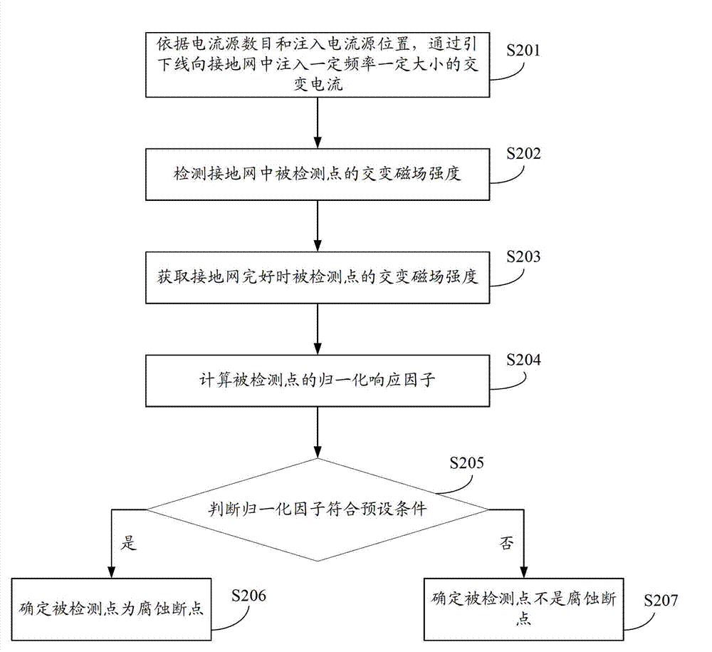 Method and system for determining grounding grid corrosion point