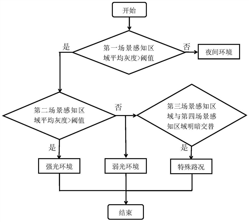 Multi-camera complex scene adaptive vehicle collision warning device and warning method