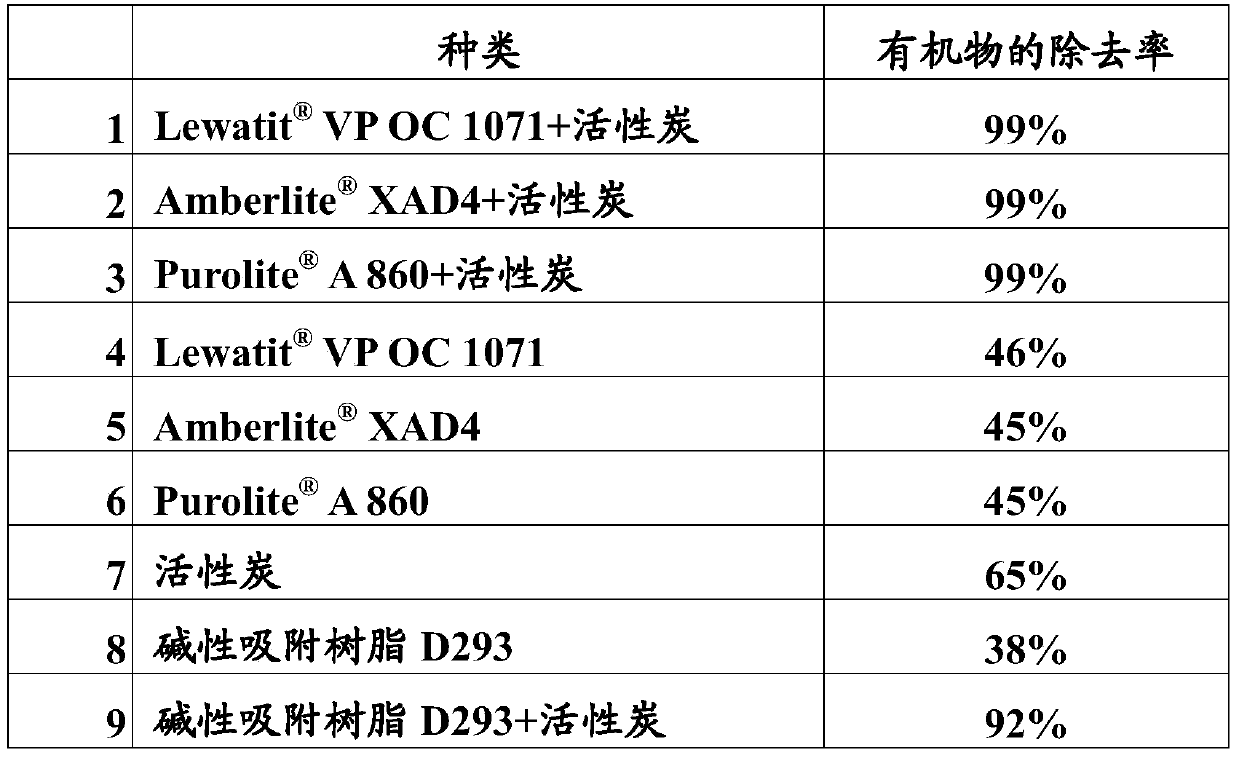 Zero-discharge on-line treatment process for preparing deionized water from copper sulphate electroplating waste water