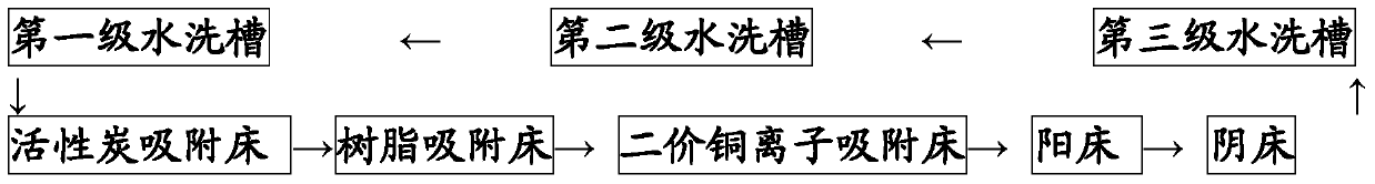 Zero-discharge on-line treatment process for preparing deionized water from copper sulphate electroplating waste water