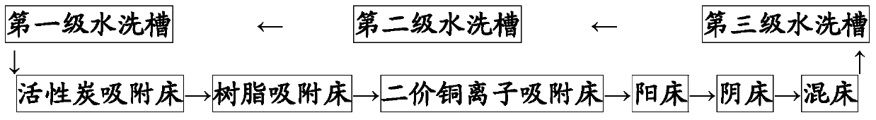 Zero-discharge on-line treatment process for preparing deionized water from copper sulphate electroplating waste water