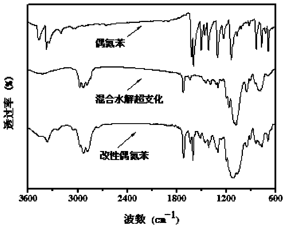 Preparation method of hyperbranched modified azobenzene and acrylate copolymer emulsion