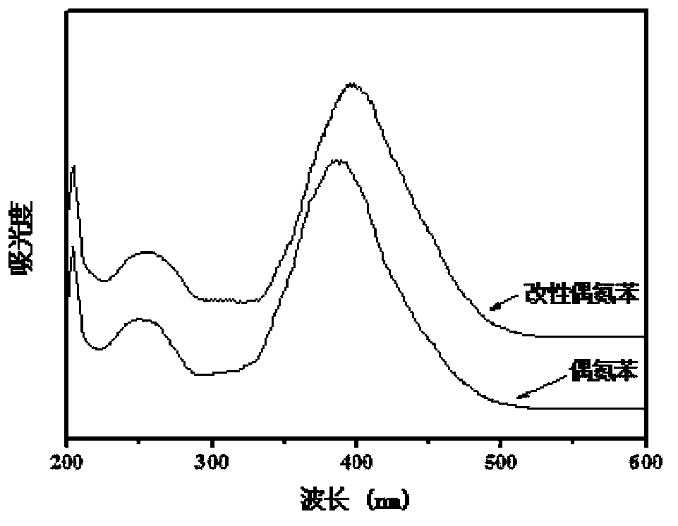 Preparation method of hyperbranched modified azobenzene and acrylate copolymer emulsion