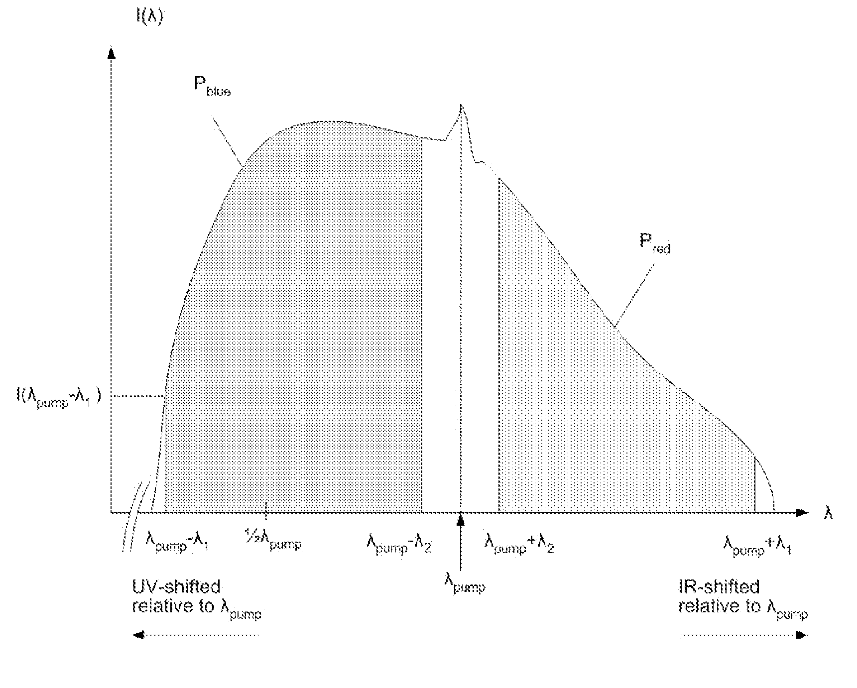 Blue extended super continuum light source