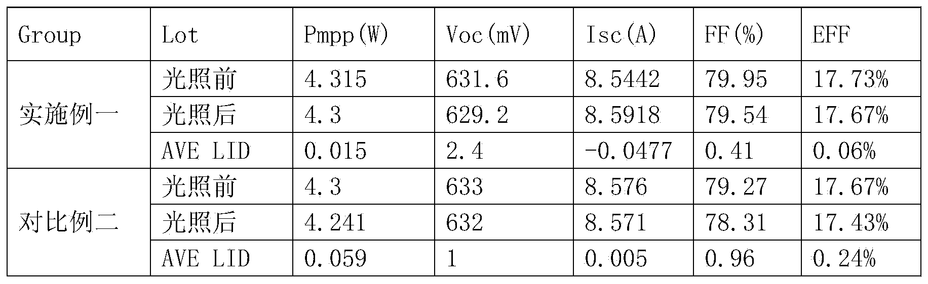 Gallium-doped polycrystalline silicon ingot and preparation method thereof