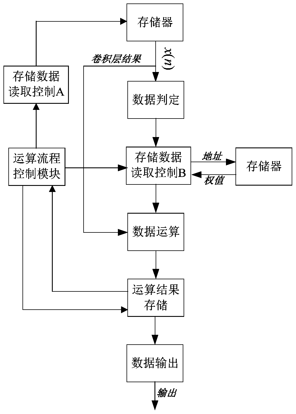 Multi-parallel acceleration method for CNN full connection layer operation