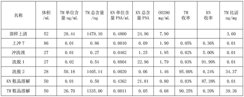 Method for separating human urinary kallidinogenase and thrombin regulatory protein