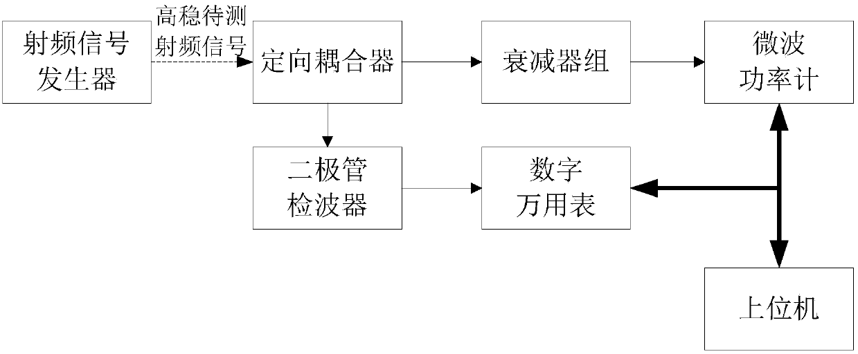 Test system and method suitable for high stability radio frequency signal power stability