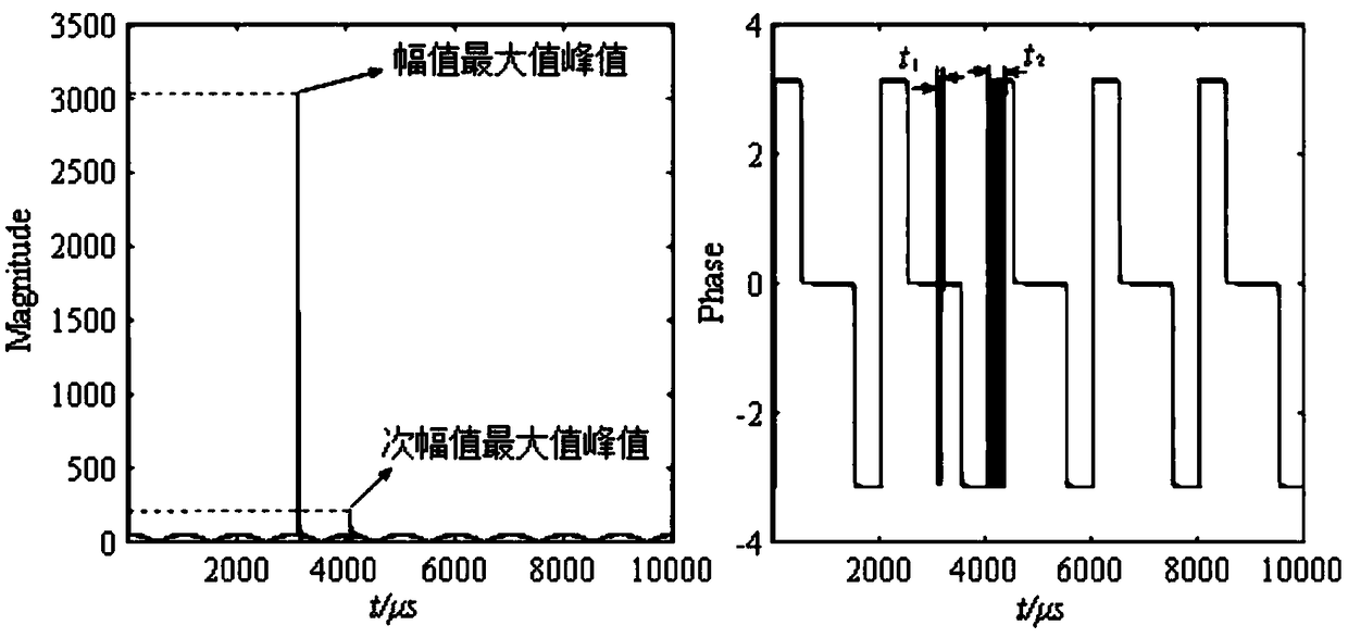 A fault signal analysis method based on complex wavelet modulus maxima connection line