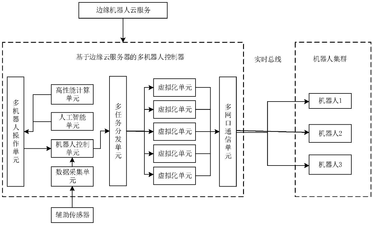 Multi-robot controller based on edge cloud service