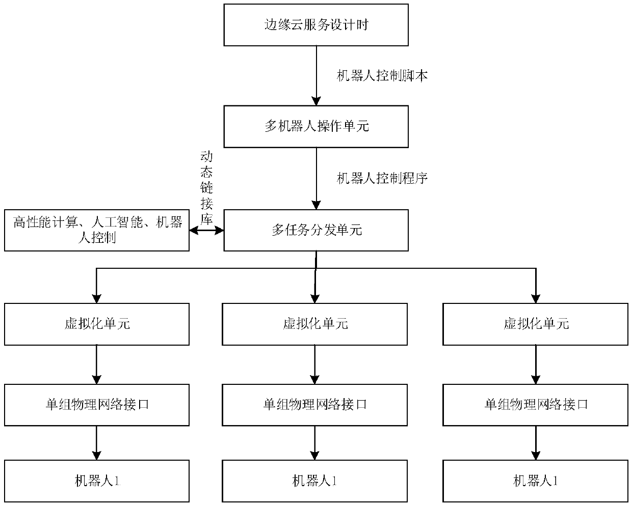 Multi-robot controller based on edge cloud service