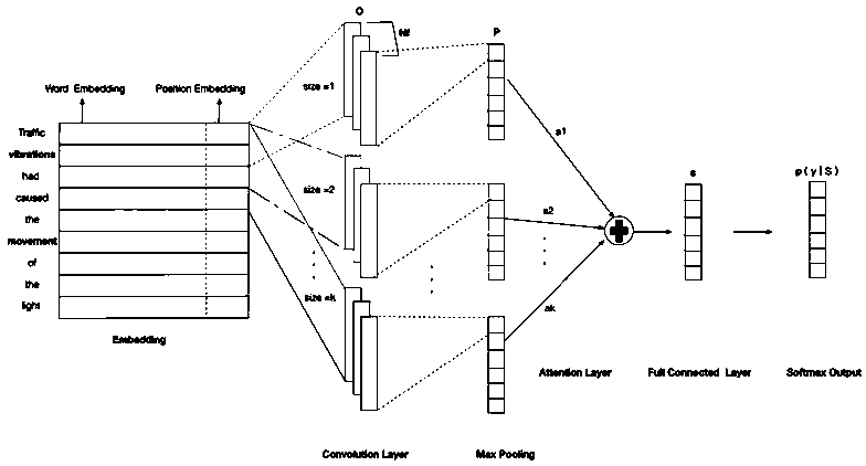 Entity relationship extraction method based on multi-convolution-window size attention convolutional neural network