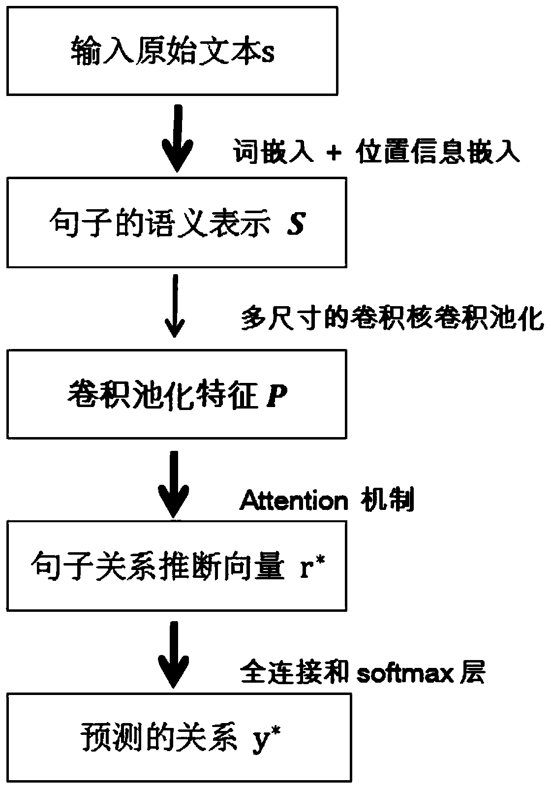 Entity relationship extraction method based on multi-convolution-window size attention convolutional neural network