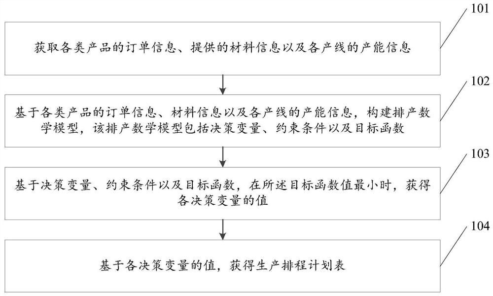 Method and device for scheduling production