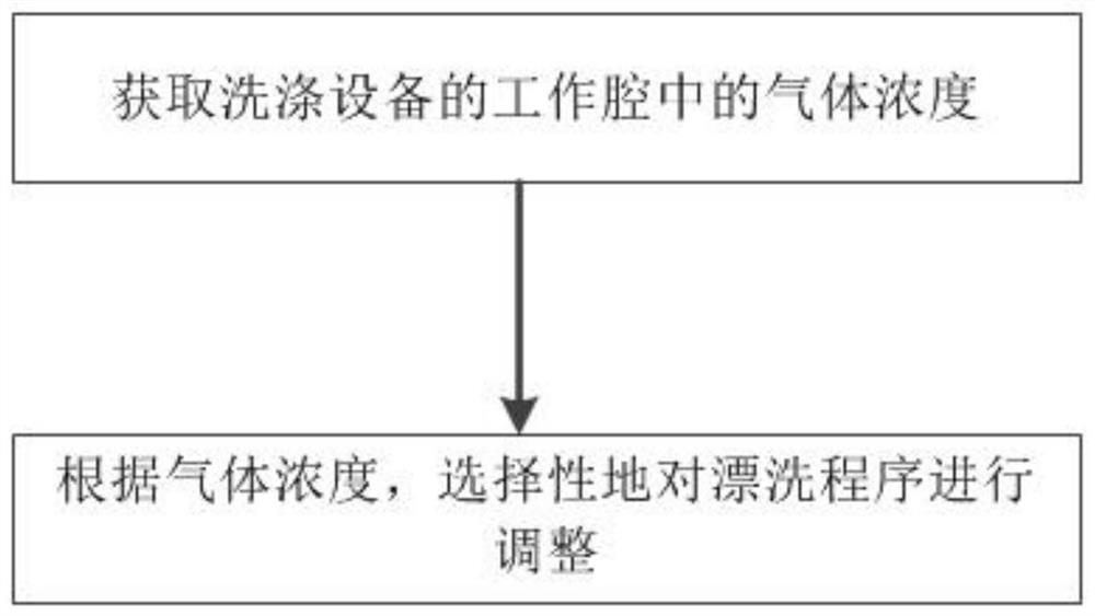 Control method for washing equipment