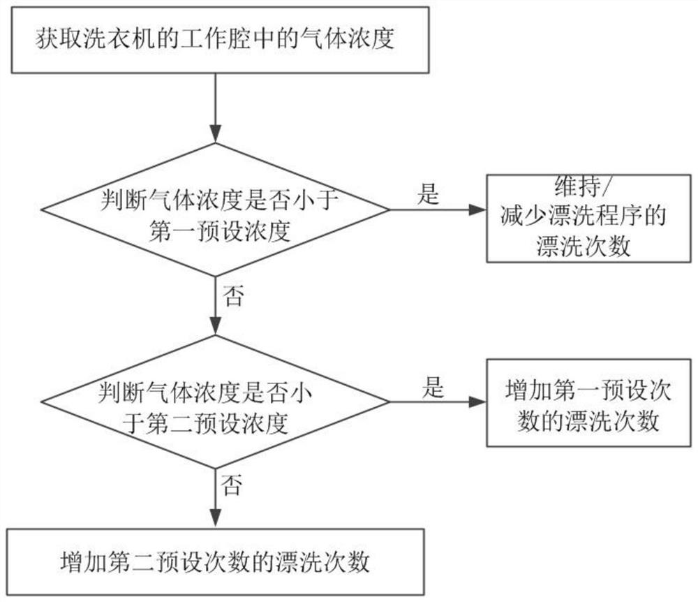 Control method for washing equipment