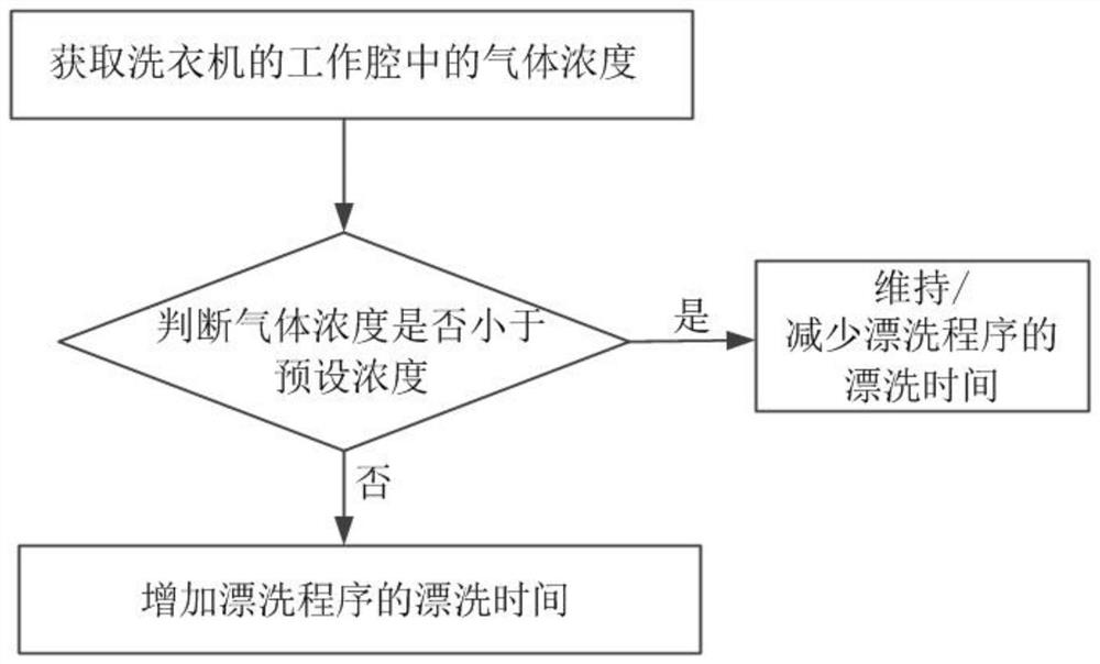 Control method for washing equipment