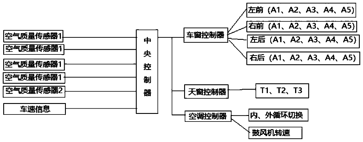 In-vehicle air quality monitoring and automatic ventilation control system