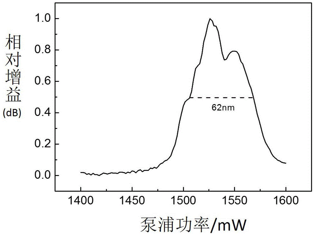 Method for preparing gain medium of polymer optical waveguide amplifier by copolymerizing rare-earth nanoparticles and monomers