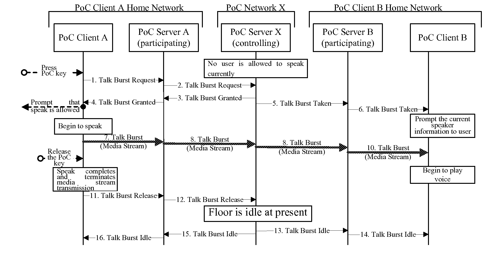 Media session data transmission control method, control relation negotiation method and control  device and system