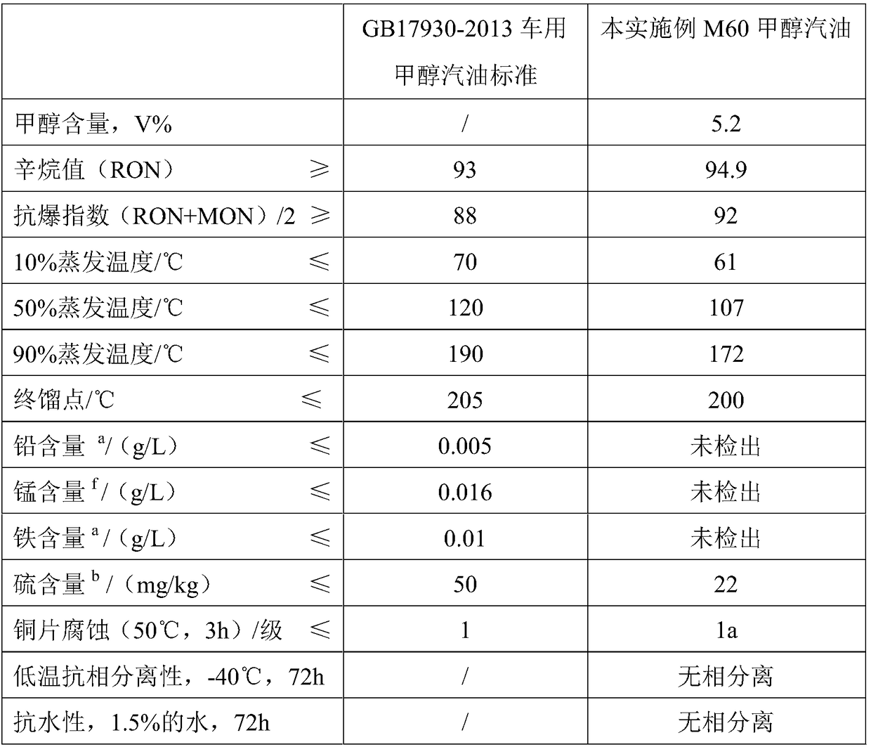 A kind of methanol gasoline composite additive and its preparation method and application