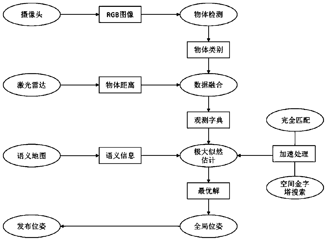 Indoor robot navigation method based on environment characteristic detection