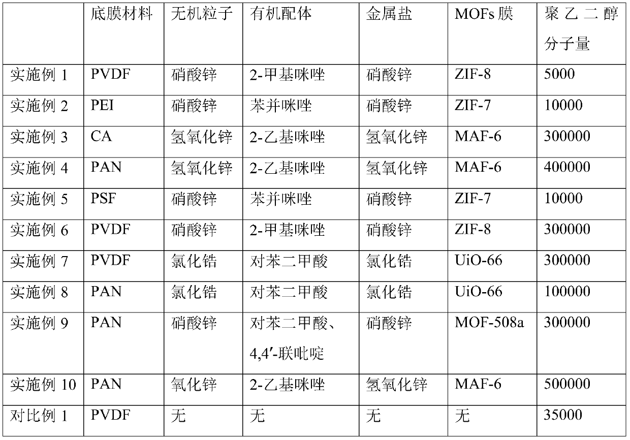 Preparation method of pervaporation layer-by-layer assembled membrane for gasoline desulfurization