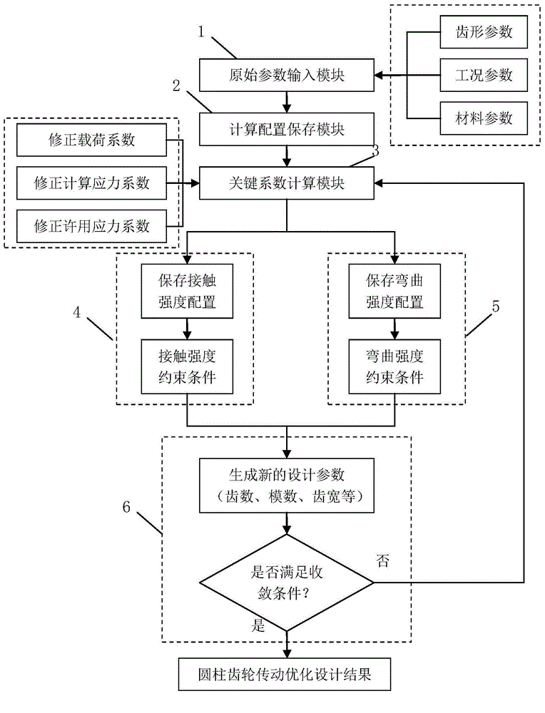 Accurate constraint condition-based cylindrical gearing optimization design method and accurate constraint condition-based cylindrical gearing CAD (computer-aided design) optimization design system