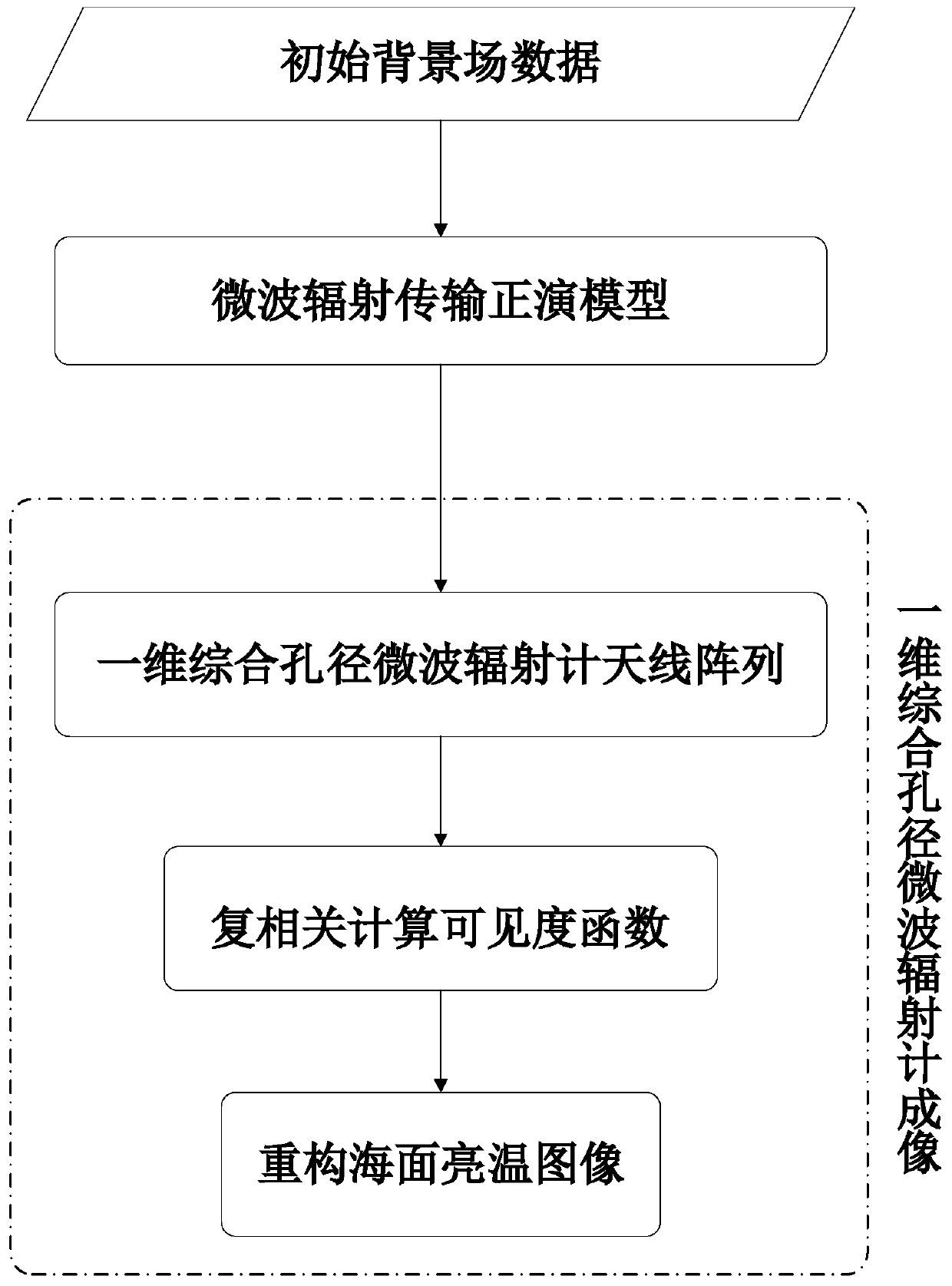 Sea surface brightness temperature imaging simulation method based on one-dimensional synthetic aperture microwave radiometer