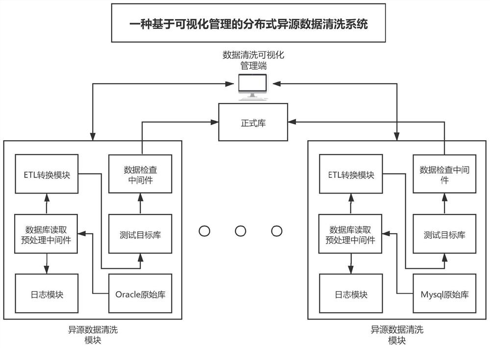 A distributed heterogeneous data cleaning system based on visual management