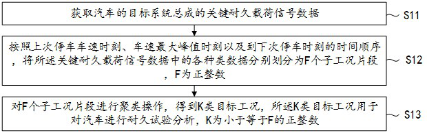 Automobile endurance load data processing method and device for market users